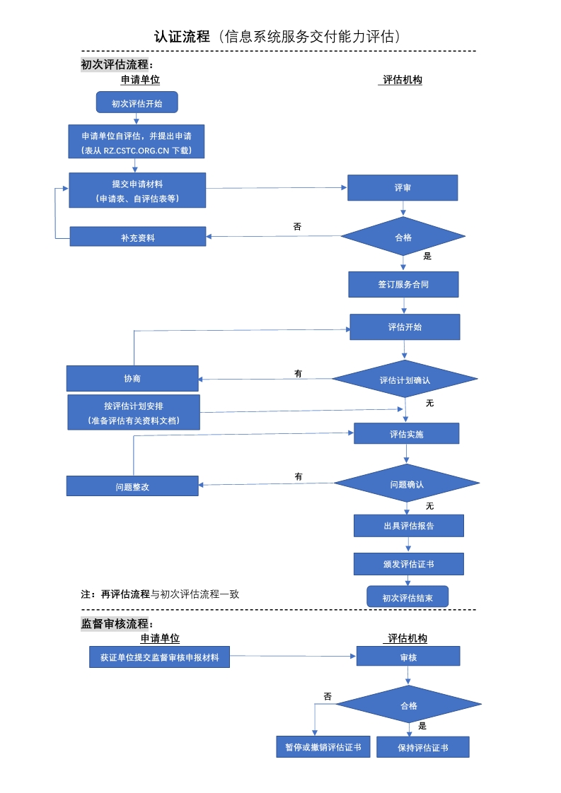 信息系統服務交付能力評估流程