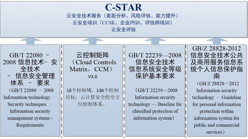 C-STAR云安全認(rèn)證